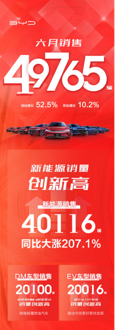【7.18溝通會(huì)】比亞迪6月新能源乘用車銷量創(chuàng)歷史新高，品牌向上成效初顯126