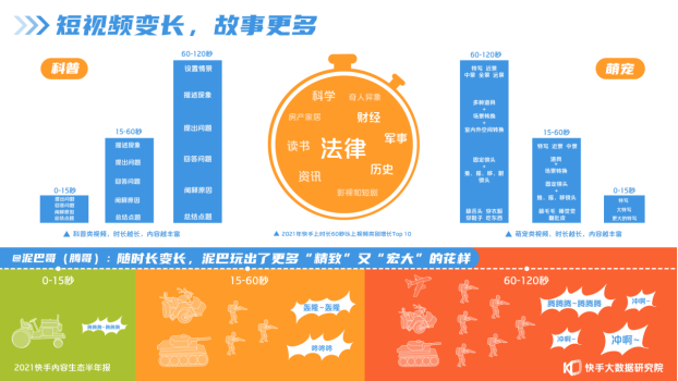 2021快手內(nèi)容生態(tài)半年報：短視頻“變長”，快手成為泛知識學習平臺1427