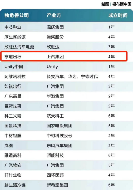 入選福布斯中國(guó)2022獨(dú)角獸全名單,享道出行品效增長(zhǎng)獲認(rèn)可(1)179